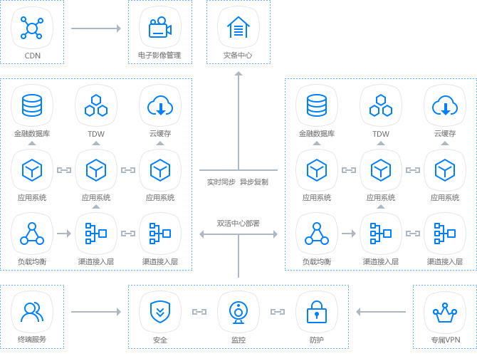 金融云解决方案架构